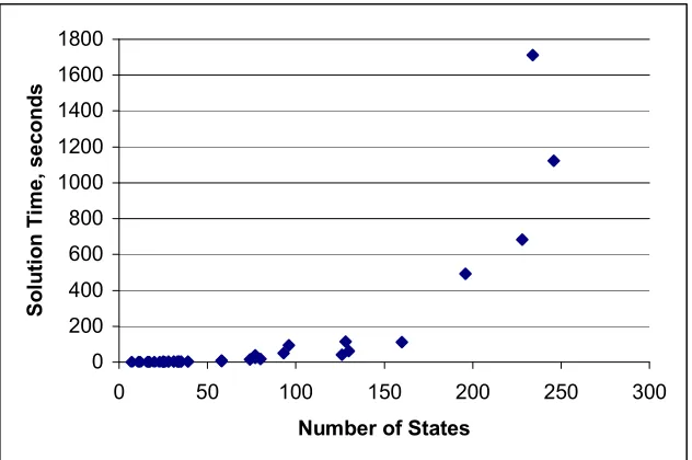 Figure 3: Solution Time vs Number of States in CTMC 