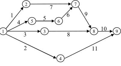 Figure 7 provides a network with 11 activities that is series parallel; i.e. CI = 0: 