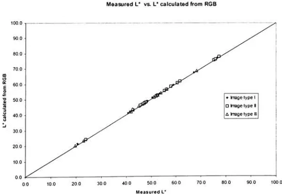 Figure 10.Comparison of the measuredL*andL*calculated from the GOG model.