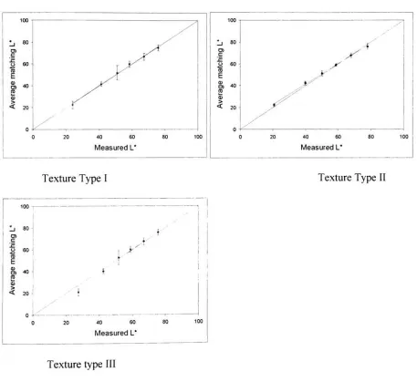 Figure 1 1. Results of the average texture image brightness experiment. Data points represent the average pooleddata from 10 observers