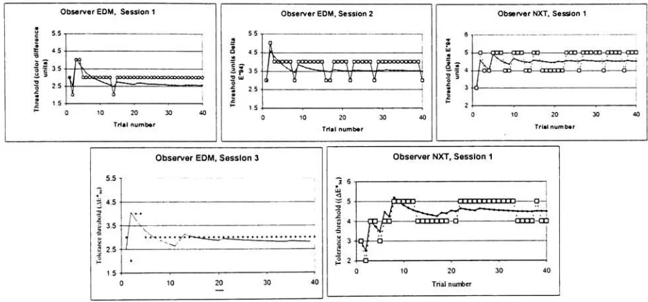 Figure 14. Examples of QUEST threshold sessions (see text for details). Open squares represent the physical