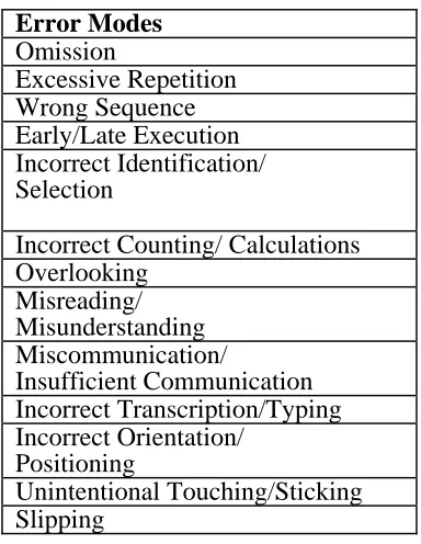 Figure 2.2.1.1 Error Proofing Principles and Sub-Principles 
