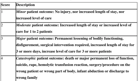 Table 3.1.6.1 HFMEA rating for Patient Outcomes [1] 