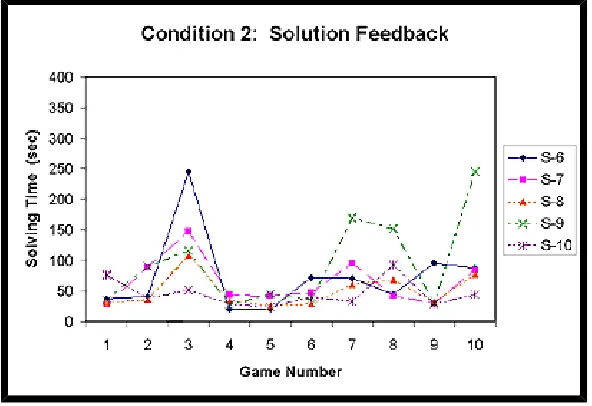 Figure 4: Solving Times of Rush Hour Games for Subjects in Condition 2