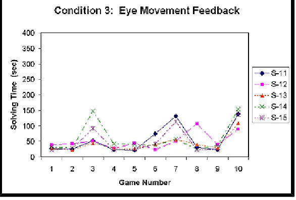 Figure 6: Comparing Conditions by Standard DeviationStandard deviations were calculated between subjects within the same condition