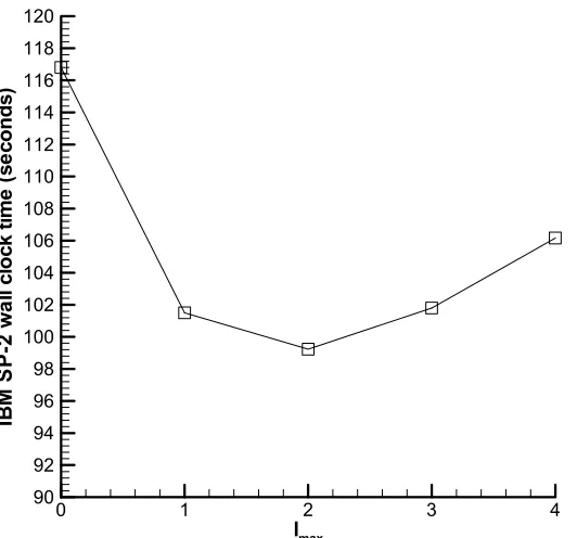Figure 7: Effect of subiteration number on convergence 