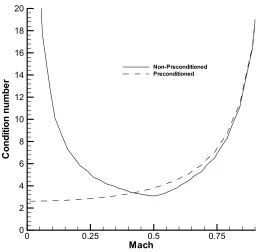 Figure 9: Effect of subiterations on subsonic channel-flow convergence