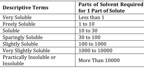 Table 1 Descriptive Terms of Solubility4,5 