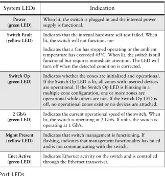 Figure 2-3. Port LEDs