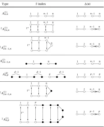 Table 2.1: Γ-indices