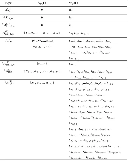 Table 4.1: wσ (Γ)