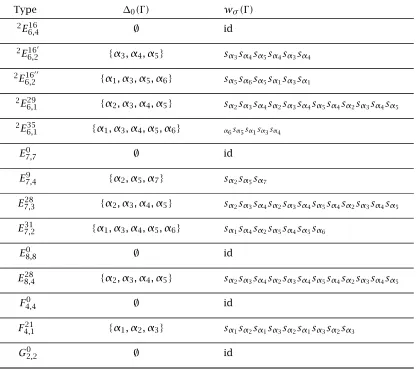 Table 4.2: Basis of Φ(a) in terms of basis of Φ(t)