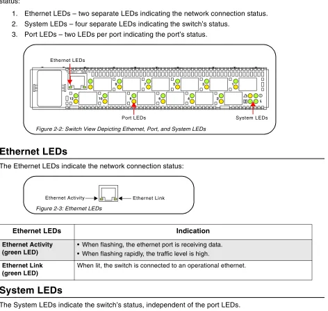 Figure 2-2: Switch View Depicting Ethernet, Port, and System LEDs