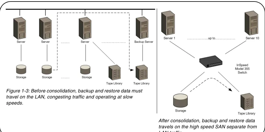 Figure 1-3: Before consolidation, backup and restore data must 