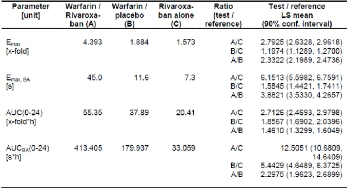 Table 6 provides an overview of the statistical analysis of the key parameter PT(s). 