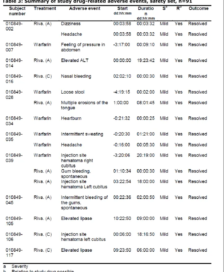 Table 3: Summary of study drug-related adverse events, safety set, n=91 