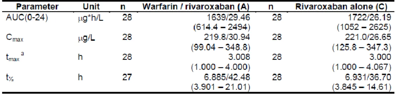 Table 4 summarizes the key pharmacokinetic parameters of rivaroxaban as geometric means  and coefficients of variation as well as ranges