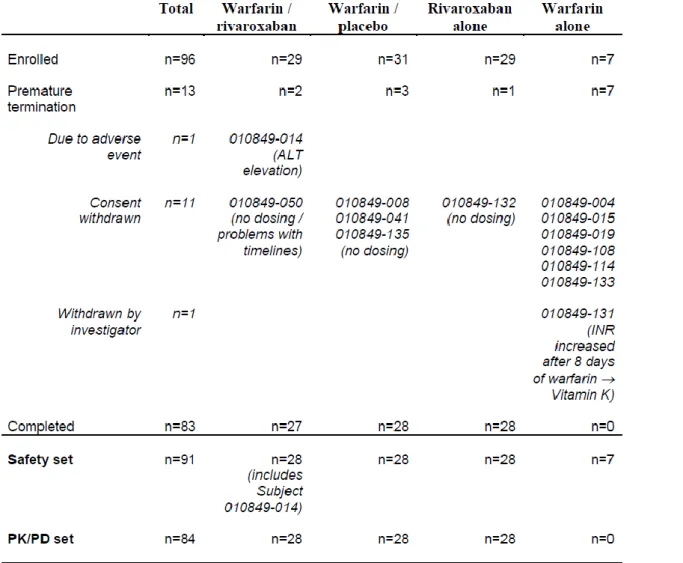 Table 1 summarizes the details of study completion, premature termination and analysis sets