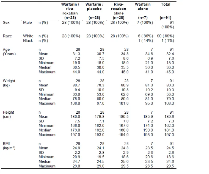 Table 2: Demographics, safety set, n=91 