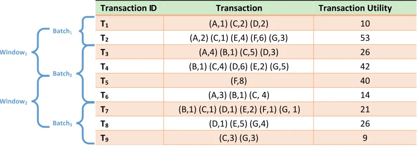 Table 2.1 Item utility