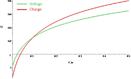Figure 2-3: Linearity regarding third order intermodulation products for θ =2  