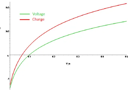 Figure 2-4 shows the same for second order distortion. Here the charge steered version is always better, but this is not as important as third order distortion