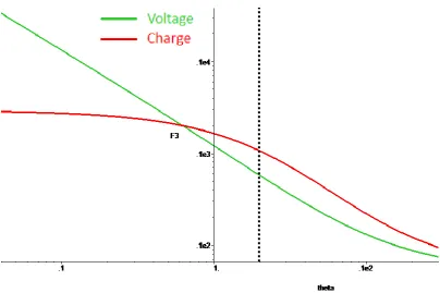 Figure 2-5: Linearity regarding third order intermodulation products for Vin=0.3V, dashed line represents nominal θ  