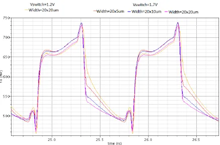 Figure 4-8: Gate voltage as function of the width of switch 1 