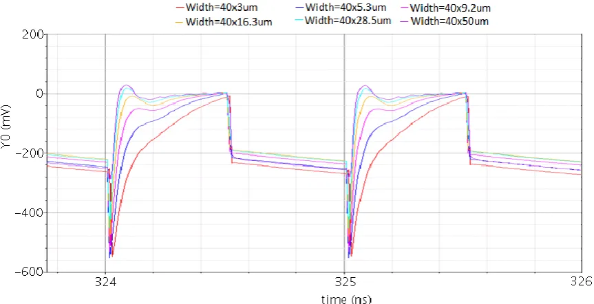 Figure 4-9 shows the voltage across the switch as function of its width, with a multiplier of 40, the width of the NMOS and PMOS devices is equal for now