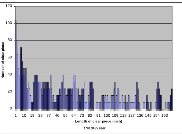 Figure 3.1: Clear pieces distribution