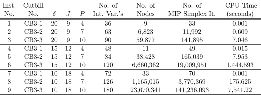 Table 3.2: Experiment results when CPLEX adds no cuts