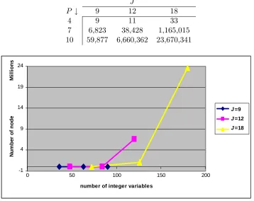Table 3.3: Number of nodes vs. number of clear pieces and number of cut-pieces