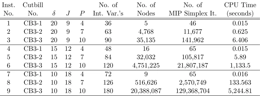 Table 3.6: Experiment results when CPLEX adds the default cuts