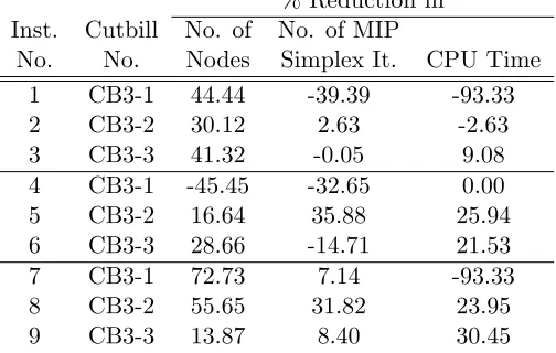 Table 3.7: Computational e¢ciency improvement after using default cuts of CPLEX