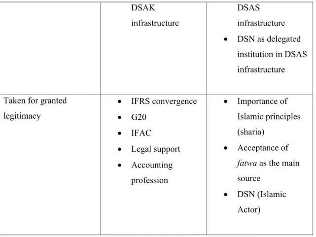 Table 6.2 above presents the difference in legitimacy dynamics between conventional and  Islamic  accounting  standards  in  Indonesia  via  moral  legitimacy  (consequential,  procedural and structural) and cognitive (taken-for-granted) legitimacy