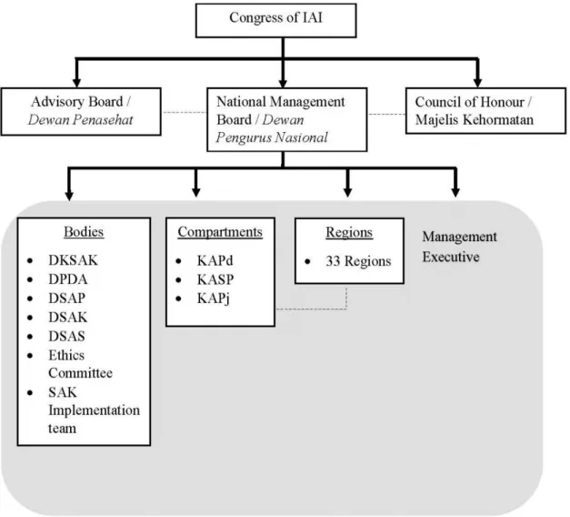 Figure 2.2 below presents IAI infrastructure of accounting standards setting, including  DSAK and DSAS