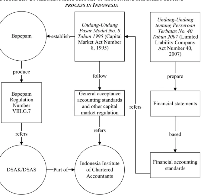 Figure 2.3 describes the relationship between the Capital Market Act and the Limited  Liability  Company  Act,  and  BAPEPAM  regulation  depicts  the  development  of  accounting standards and the role of accountants as sole actors in accounting standards