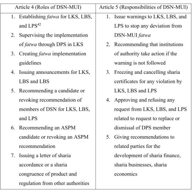 TABLE 4.1. DESCRIPTION OF ROLES AND RESPONSIBILITIES OF DSN-MUI  Article 4 (Roles of DSN-MUI)  Article 5 (Responsibilities of DSN-MUI)  1