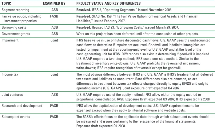 Table 1: SHORT-TERM CONVERGENCE PROJECTS