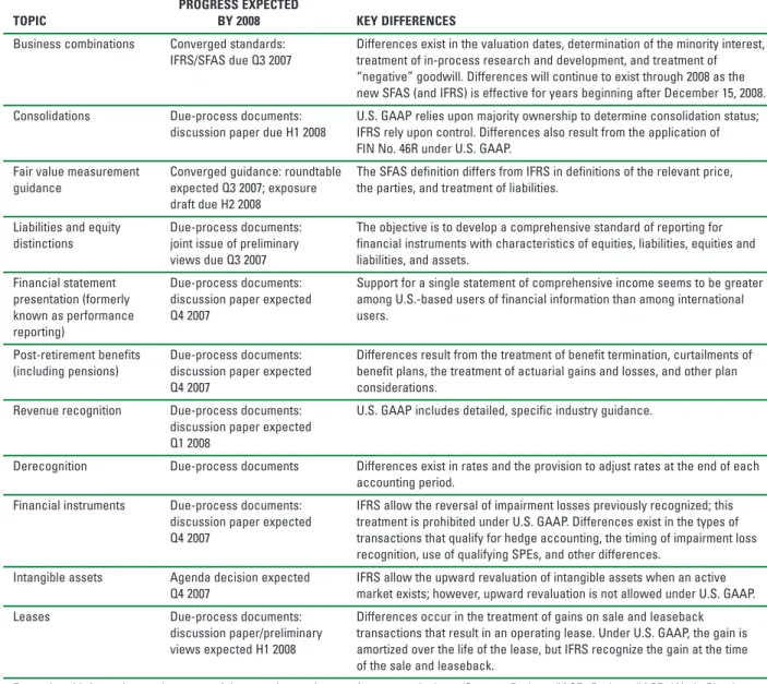Table 2: LONG-TERM CONVERGENCE PROJECTS