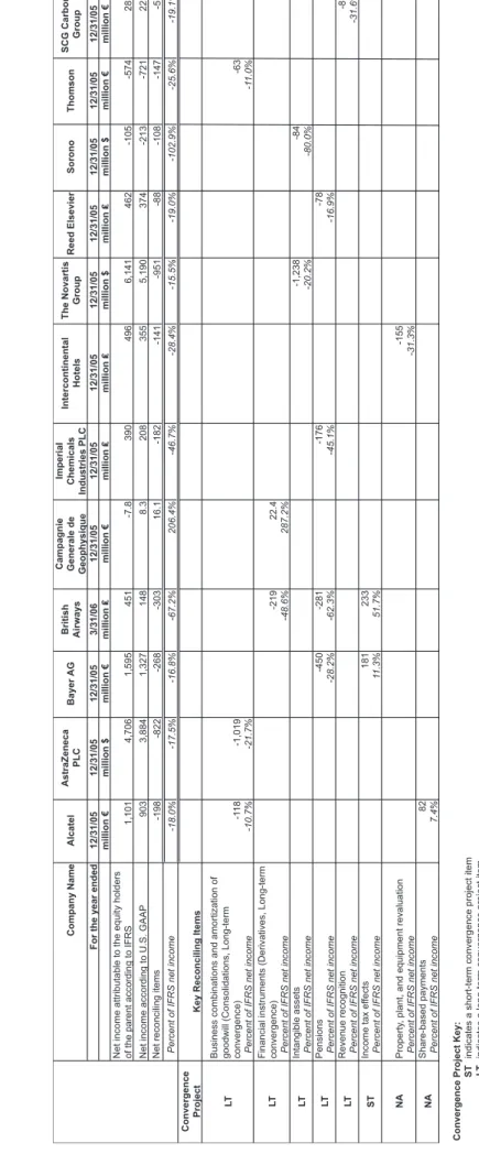 Table 3:IFRS TO U.S. GAAP NET DIFFERENCES AND KEY RECONCILING ITEMS