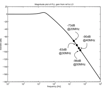 Figure 3.6: Frequency Synthesizer magnitude plot.