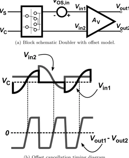 Figure 3.9: Oﬀset cancellation.