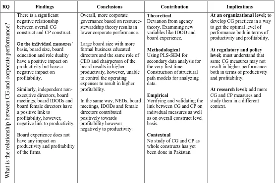 Table 0.1: Summary of the study 