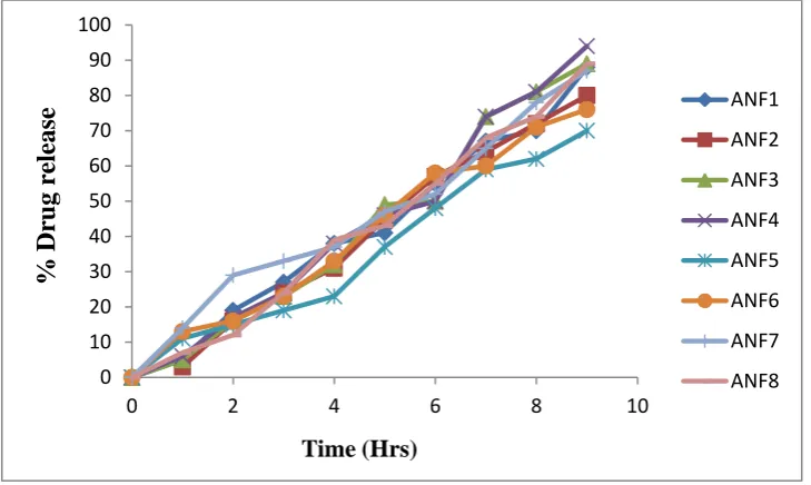 Figure 7: In Vitro Release Release Studies of Albendazole Nanoparticles 