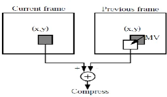 Figure 1.  Motion Estimation and Compensation. 