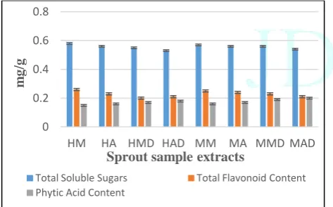 Figure 3: Total terpenoid content of horse gram sprouts and mixed sprouts 