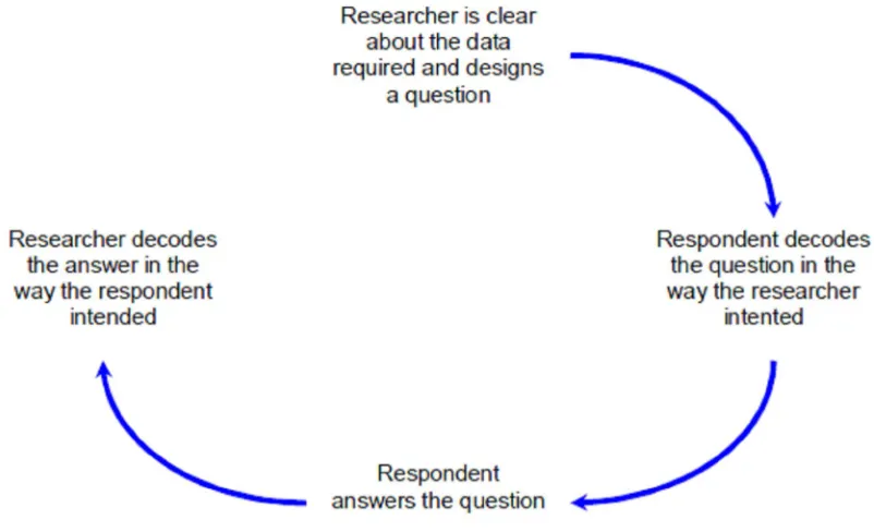 Figure 4 Stages that must occur if a question is to be valid and reliable