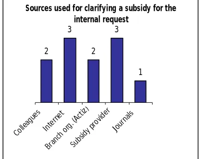Figure 22 Sources used to clarify a subsidy 