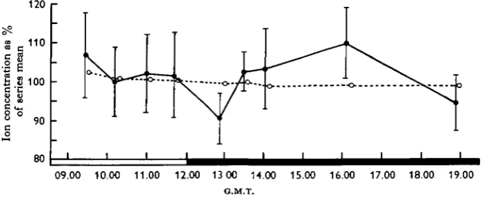 Fig. i. Changes in the whole-blood potassium and sodium concentration ofTable i). Dots and solid line = mean values for potassium concentration (bars = 2 xs.B.);circles and broken line = values forthe period of LD transition and peak locomotor activity